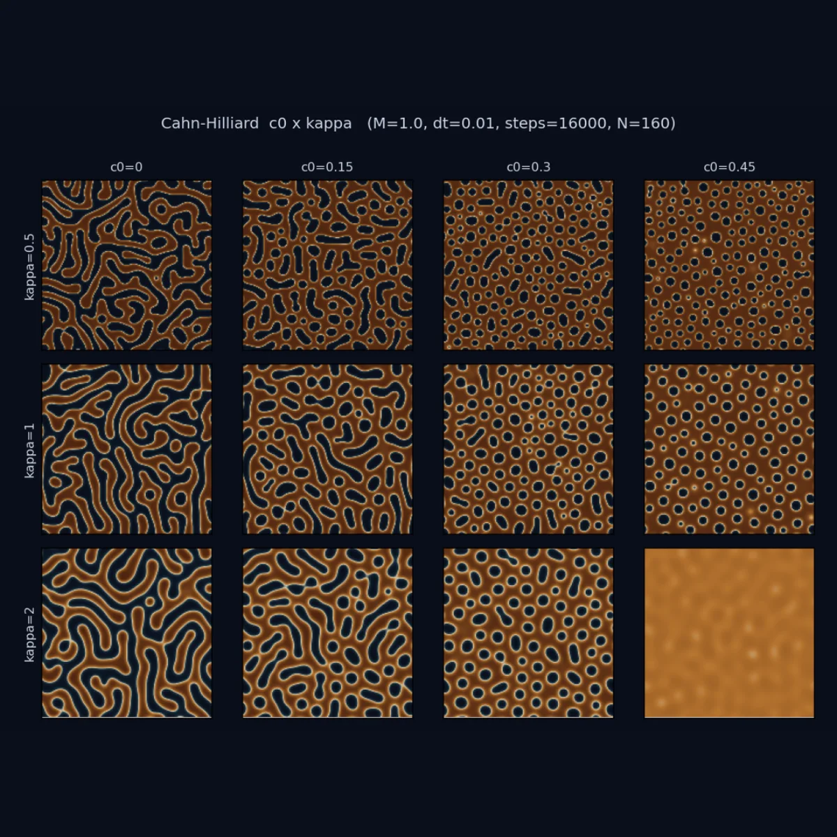 The c₀ × κ morphology map