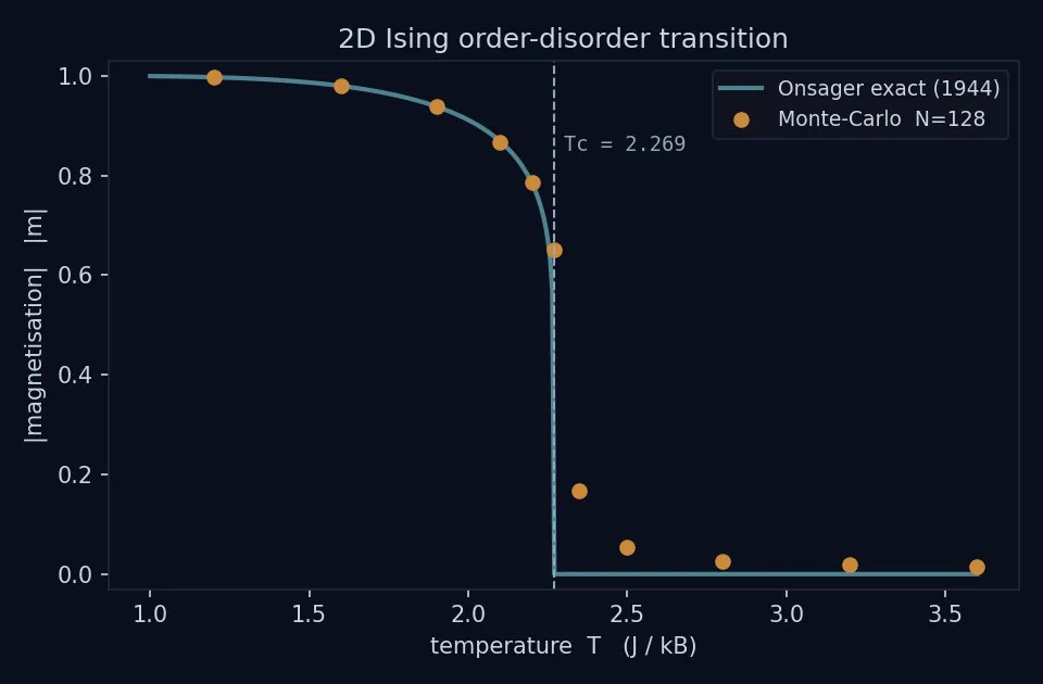 order parameter |m|(T) — Monte-Carlo (dots, N 128) vs Onsager's exact solution (line)