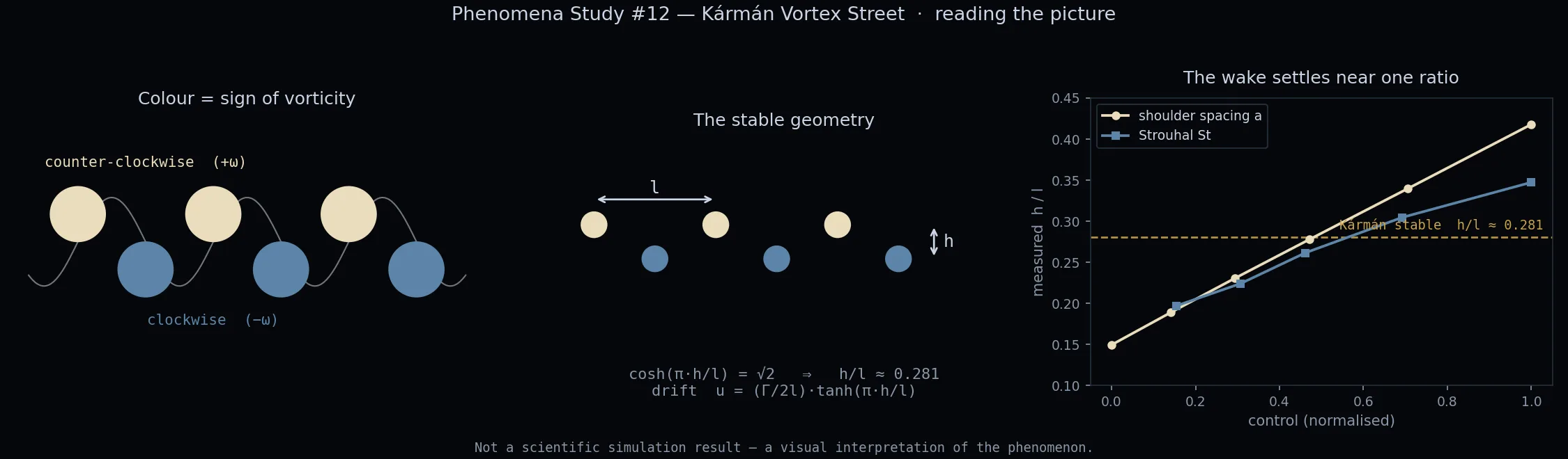 the anatomy of the street — vorticity sign → two colours, and the stable ratio