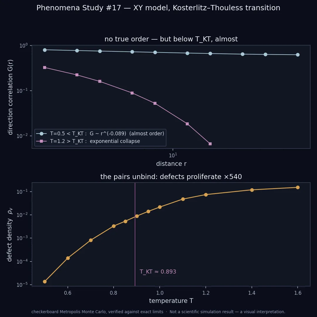 the proof of the invisible transition — power law below, exponential above, defects exploding at T_KT